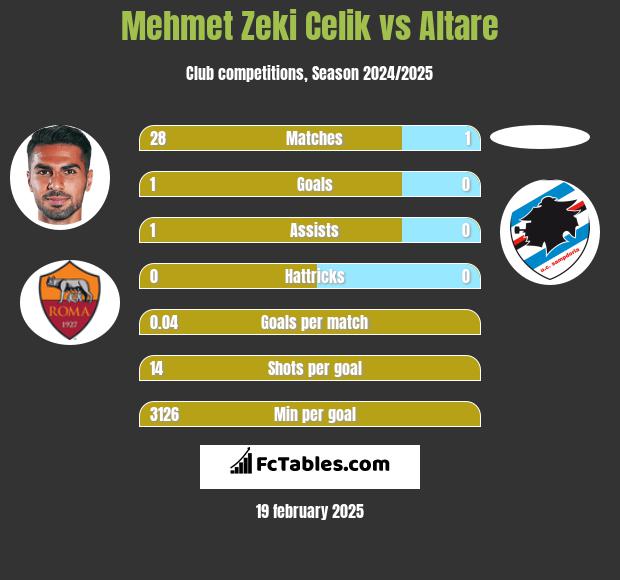 Mehmet Zeki Celik vs Altare h2h player stats