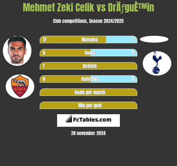 Mehmet Zeki Celik vs DrÄƒguÈ™in h2h player stats