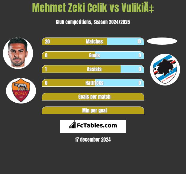 Mehmet Zeki Celik vs VulikiÄ‡ h2h player stats