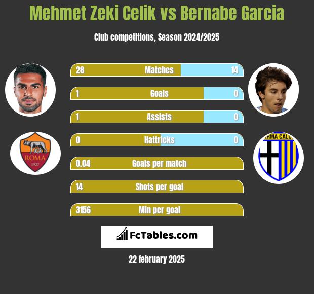 Mehmet Zeki Celik vs Bernabe Garcia h2h player stats