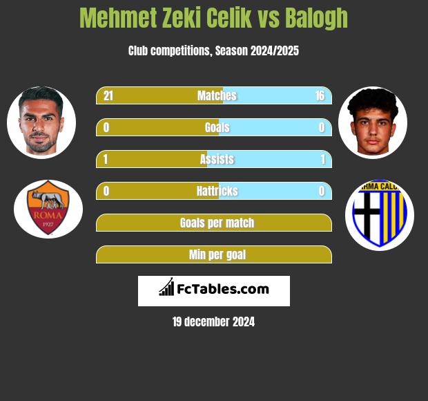 Mehmet Zeki Celik vs Balogh h2h player stats