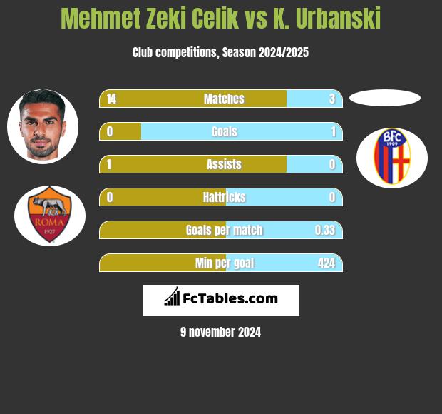 Mehmet Zeki Celik vs K. Urbanski h2h player stats