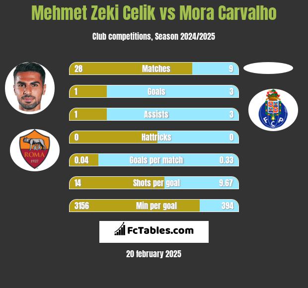 Mehmet Zeki Celik vs Mora Carvalho h2h player stats