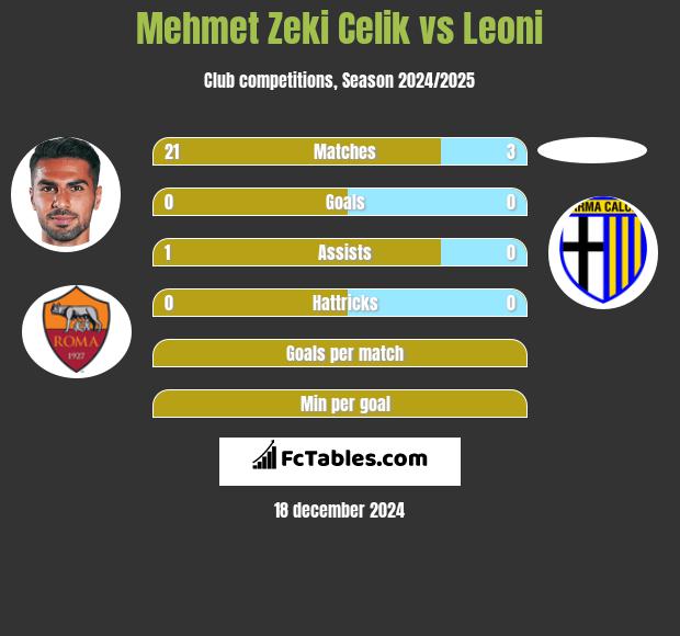 Mehmet Zeki Celik vs Leoni h2h player stats