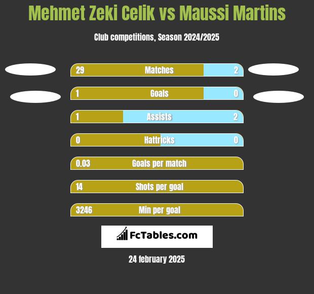 Mehmet Zeki Celik vs Maussi Martins h2h player stats