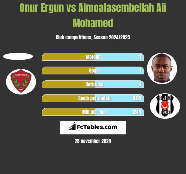 Onur Ergun vs Almoatasembellah Ali Mohamed h2h player stats