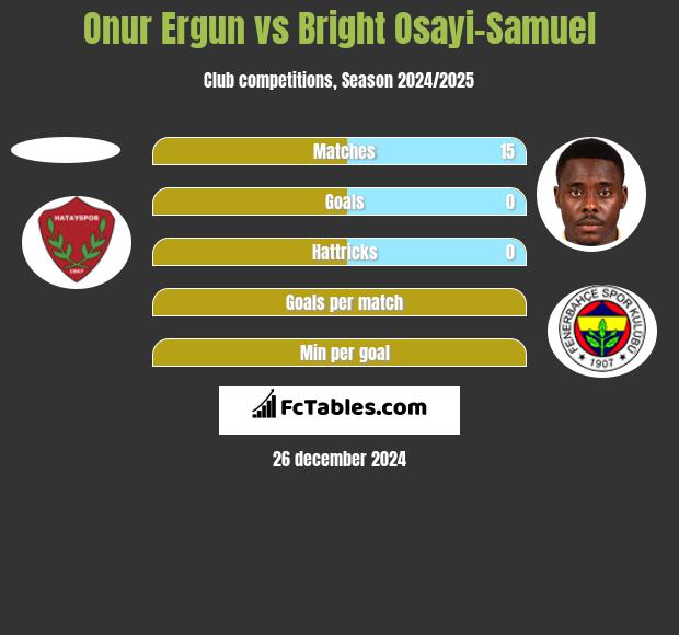 Onur Ergun vs Bright Osayi-Samuel h2h player stats