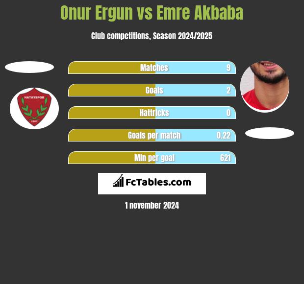 Onur Ergun vs Emre Akbaba h2h player stats