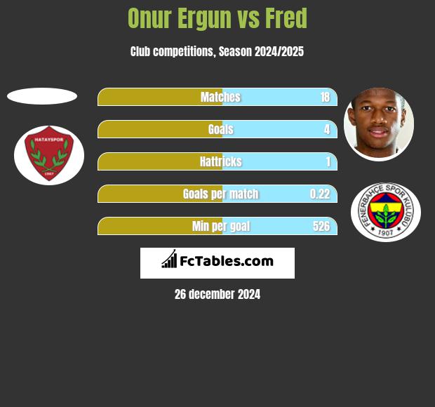 Onur Ergun vs Fred h2h player stats