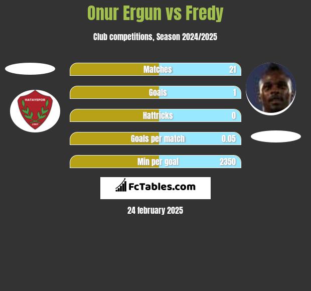 Onur Ergun vs Fredy h2h player stats