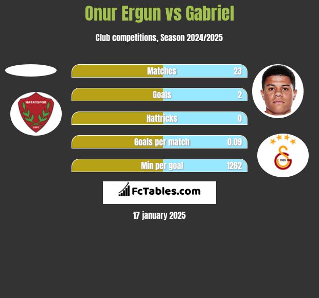 Onur Ergun vs Gabriel h2h player stats