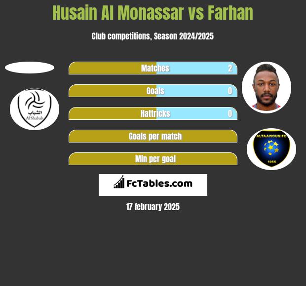 Husain Al Monassar vs Farhan h2h player stats