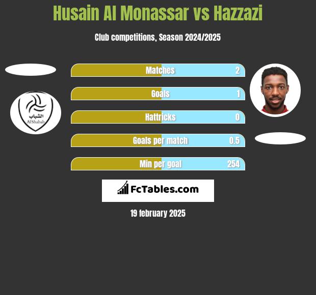 Husain Al Monassar vs Hazzazi h2h player stats