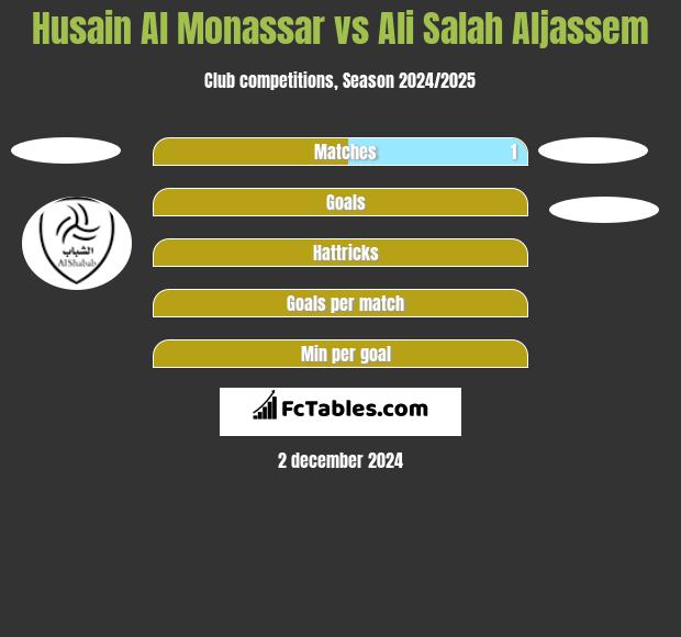 Husain Al Monassar vs Ali Salah Aljassem h2h player stats