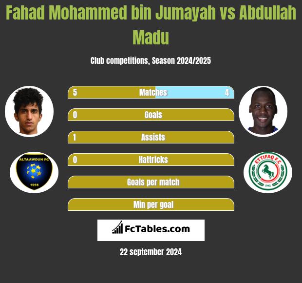 Fahad Mohammed bin Jumayah vs Abdullah Madu h2h player stats