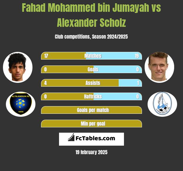 Fahad Mohammed bin Jumayah vs Alexander Scholz h2h player stats