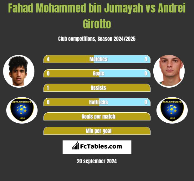 Fahad Mohammed bin Jumayah vs Andrei Girotto h2h player stats