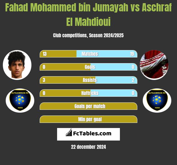 Fahad Mohammed bin Jumayah vs Aschraf El Mahdioui h2h player stats