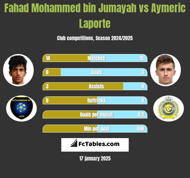 Fahad Mohammed bin Jumayah vs Aymeric Laporte h2h player stats