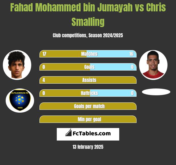 Fahad Mohammed bin Jumayah vs Chris Smalling h2h player stats