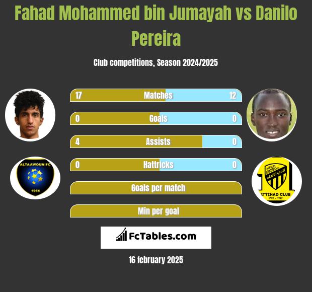 Fahad Mohammed bin Jumayah vs Danilo Pereira h2h player stats