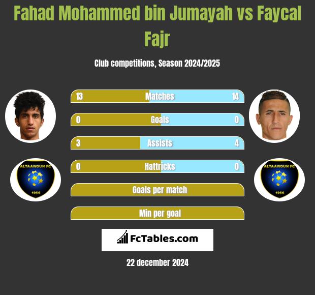 Fahad Mohammed bin Jumayah vs Faycal Fajr h2h player stats