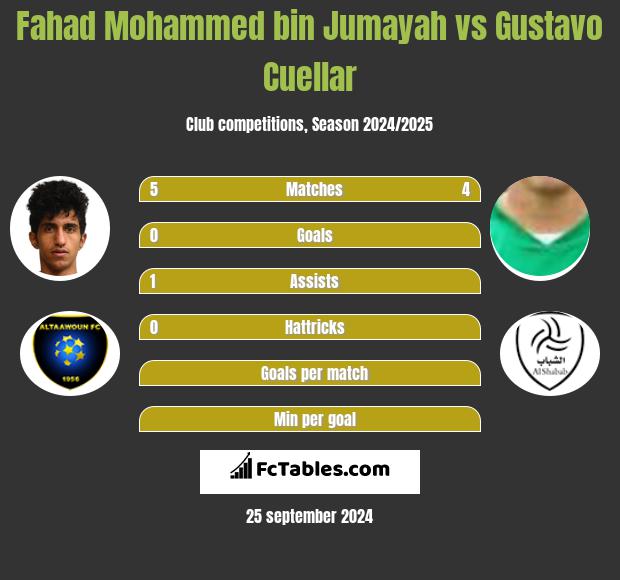 Fahad Mohammed bin Jumayah vs Gustavo Cuellar h2h player stats