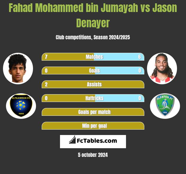 Fahad Mohammed bin Jumayah vs Jason Denayer h2h player stats