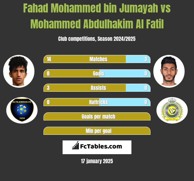 Fahad Mohammed bin Jumayah vs Mohammed Abdulhakim Al Fatil h2h player stats