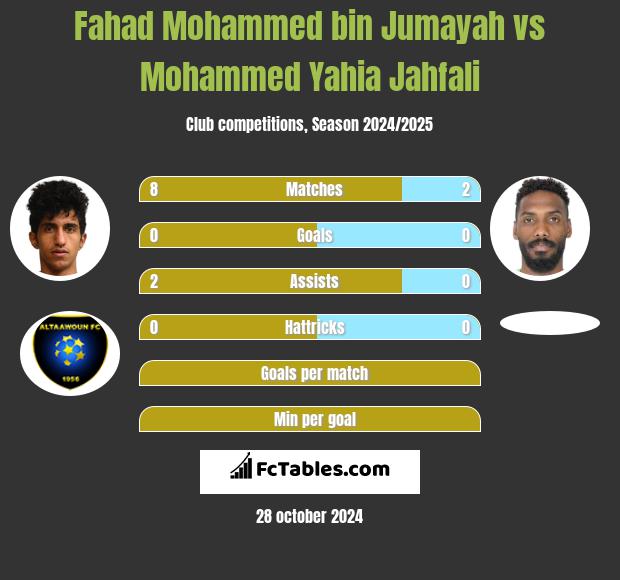 Fahad Mohammed bin Jumayah vs Mohammed Yahia Jahfali h2h player stats