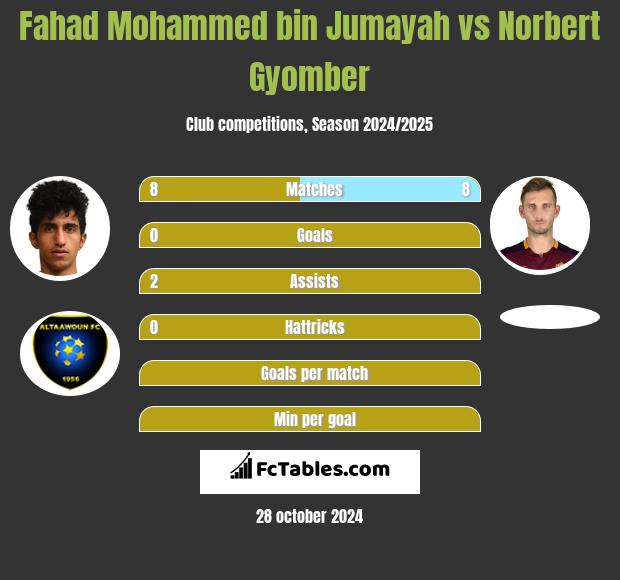 Fahad Mohammed bin Jumayah vs Norbert Gyomber h2h player stats