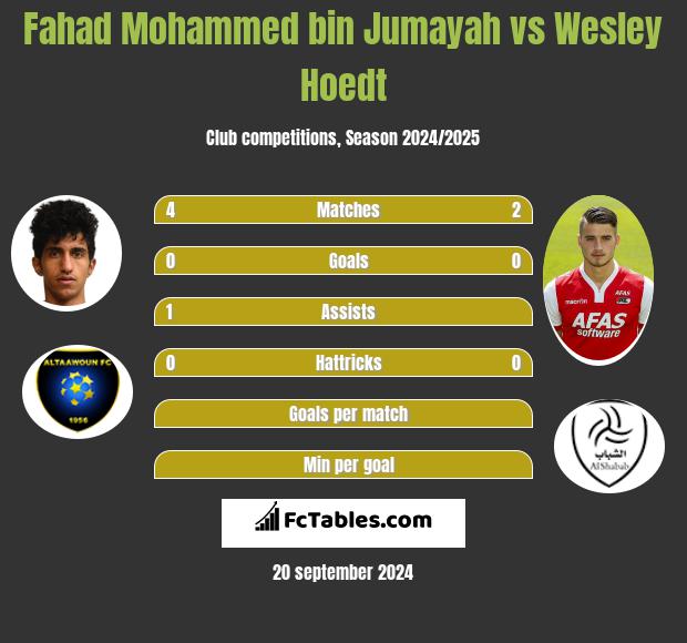 Fahad Mohammed bin Jumayah vs Wesley Hoedt h2h player stats