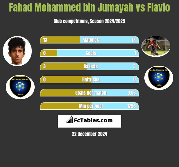 Fahad Mohammed bin Jumayah vs Flavio h2h player stats