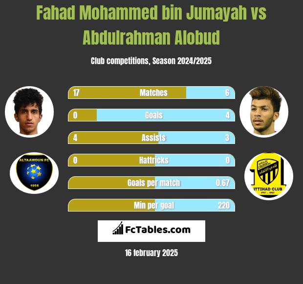 Fahad Mohammed bin Jumayah vs Abdulrahman Alobud h2h player stats