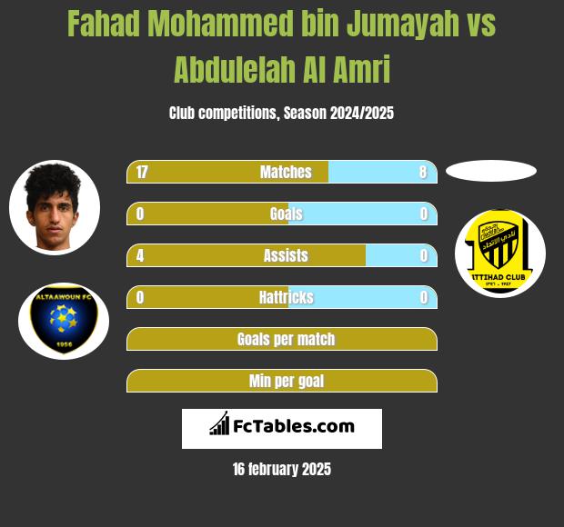 Fahad Mohammed bin Jumayah vs Abdulelah Al Amri h2h player stats