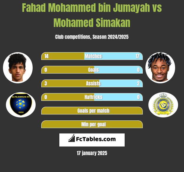 Fahad Mohammed bin Jumayah vs Mohamed Simakan h2h player stats