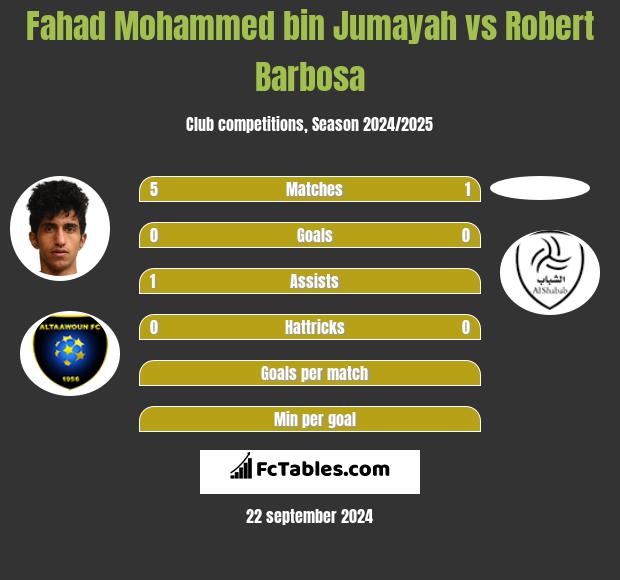 Fahad Mohammed bin Jumayah vs Robert Barbosa h2h player stats