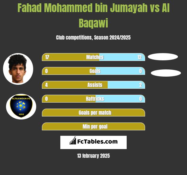 Fahad Mohammed bin Jumayah vs Al Baqawi h2h player stats