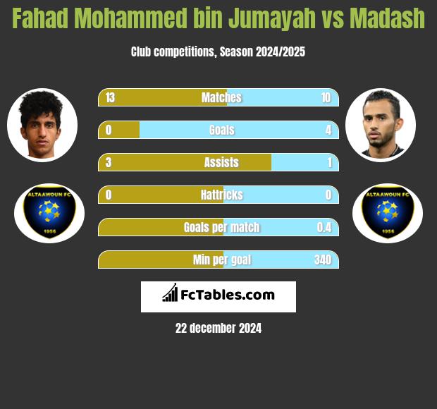 Fahad Mohammed bin Jumayah vs Madash h2h player stats