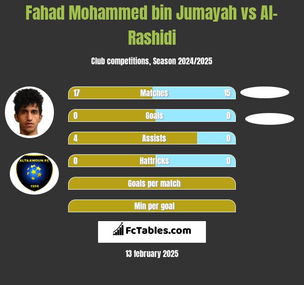 Fahad Mohammed bin Jumayah vs Al-Rashidi h2h player stats