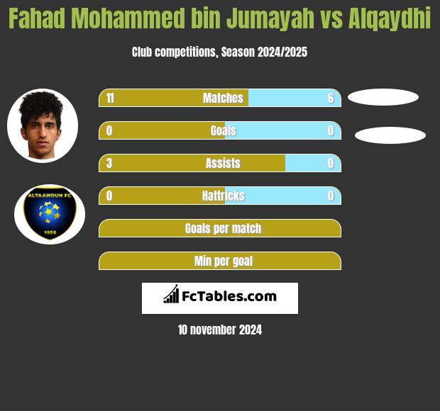 Fahad Mohammed bin Jumayah vs Alqaydhi h2h player stats