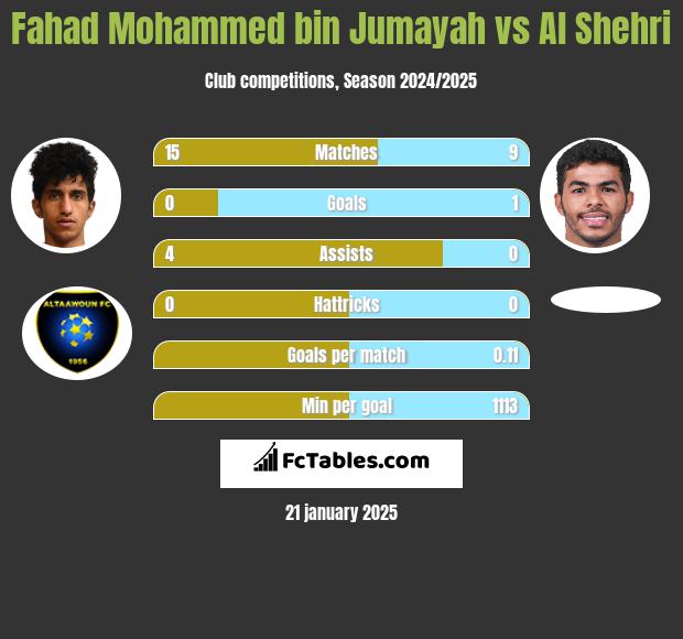 Fahad Mohammed bin Jumayah vs Al Shehri h2h player stats