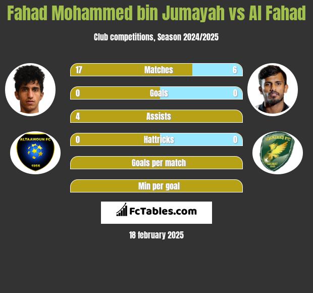 Fahad Mohammed bin Jumayah vs Al Fahad h2h player stats