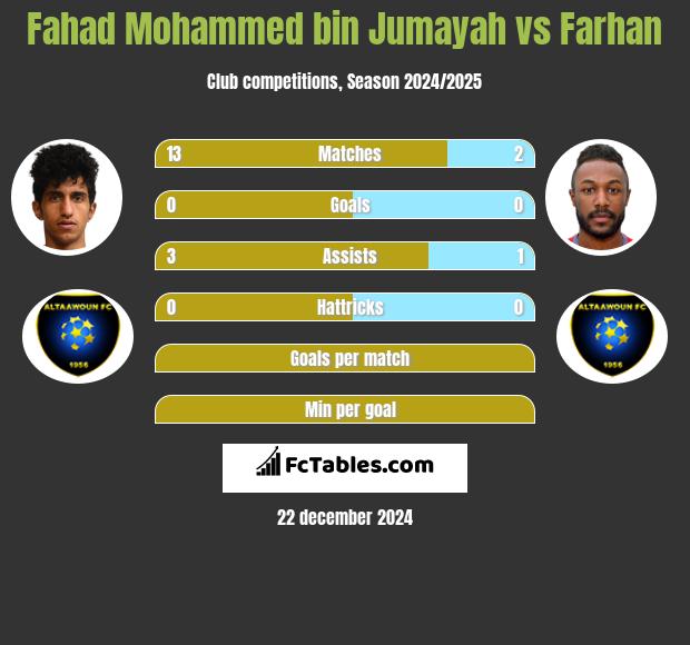 Fahad Mohammed bin Jumayah vs Farhan h2h player stats