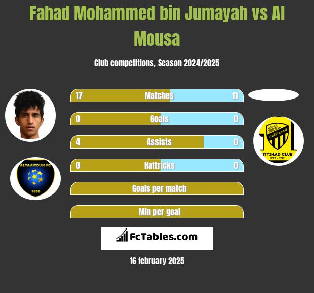 Fahad Mohammed bin Jumayah vs Al Mousa h2h player stats