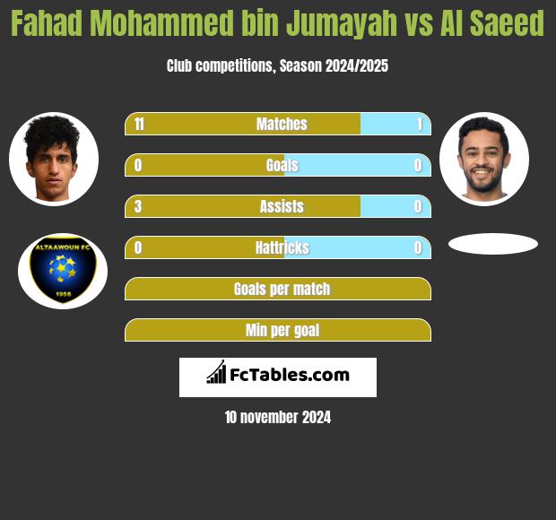 Fahad Mohammed bin Jumayah vs Al Saeed h2h player stats