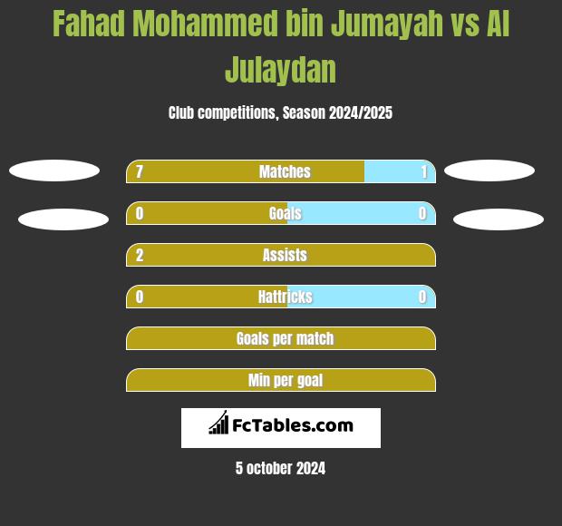 Fahad Mohammed bin Jumayah vs Al Julaydan h2h player stats