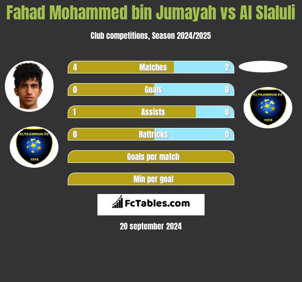 Fahad Mohammed bin Jumayah vs Al Slaluli h2h player stats