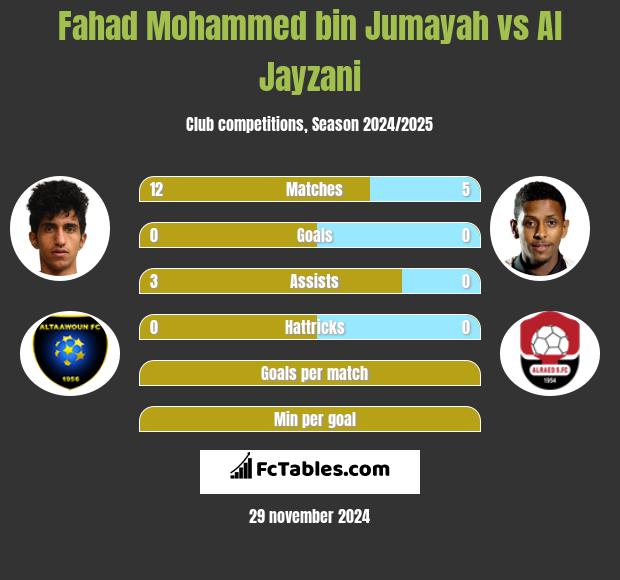 Fahad Mohammed bin Jumayah vs Al Jayzani h2h player stats