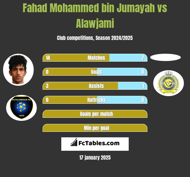 Fahad Mohammed bin Jumayah vs Alawjami h2h player stats